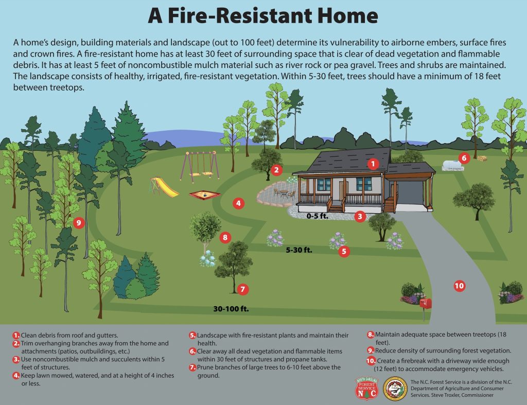 Illustration of a fire-resistant home. Key features include noncombustible materials, maintained trees and grass, clean roofs and gutters, and a defensible space of 30-100 feet. Trees are 18 feet from the house, with clear areas around them.